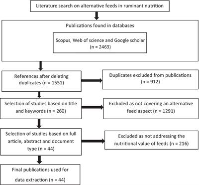 Livestock feed resources used as alternatives during feed shortages and their impact on the environment and ruminant performance in West Africa: a systematic review